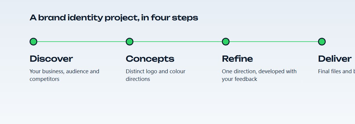 The four steps of a brand identity project: discover, concepts, refine, deliver