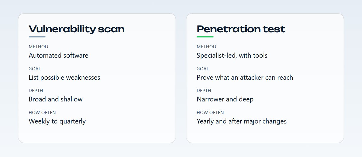 How a vulnerability scan and a penetration test differ in method and result